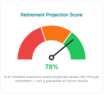Retirement projection score gauge