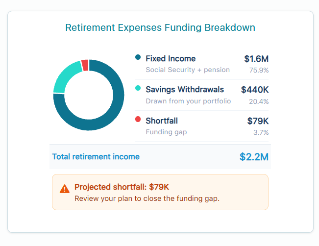 Retirement funding breakdown dashboard
