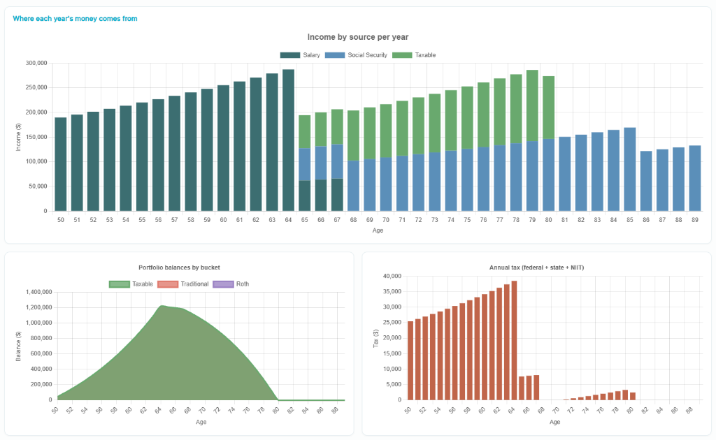 Income by source per year